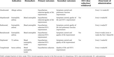 Uncontrolled severe T2 asthma: Which biological to choose? A biomarker-based approach